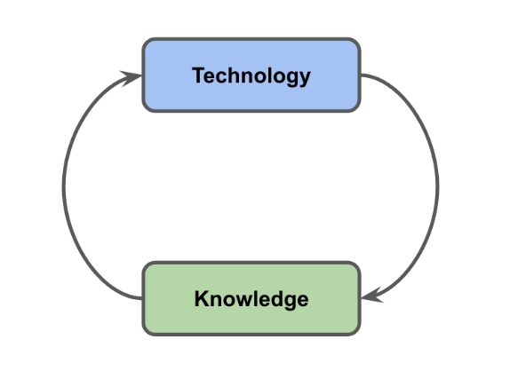 going critical, technology knowledge