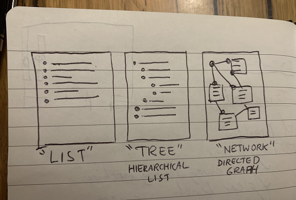 List - tree - network