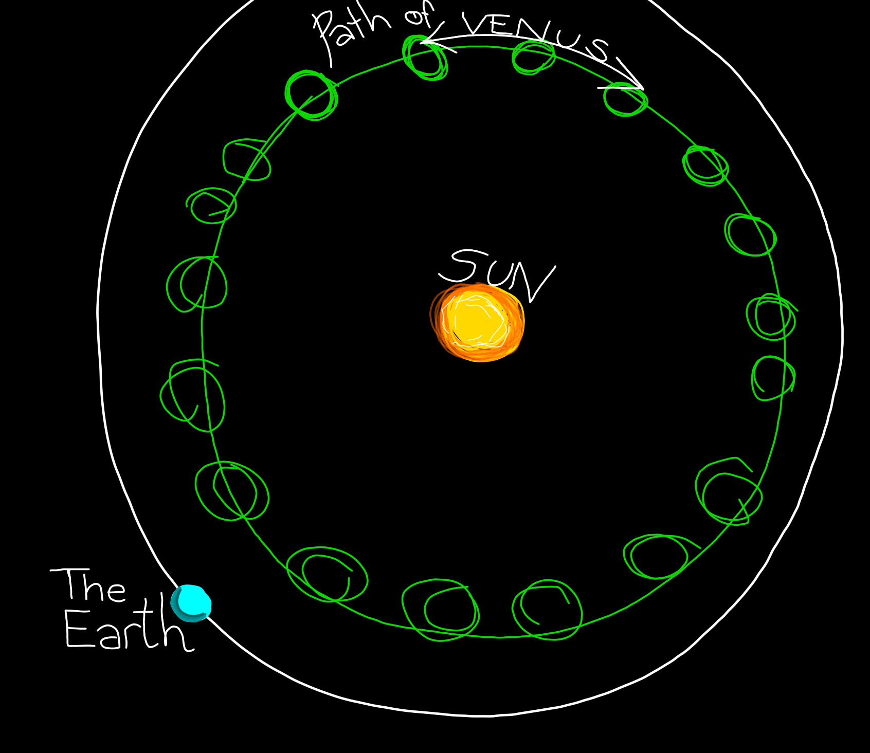 The Solar System, or part of it, showing the Sun, Venus and Earth