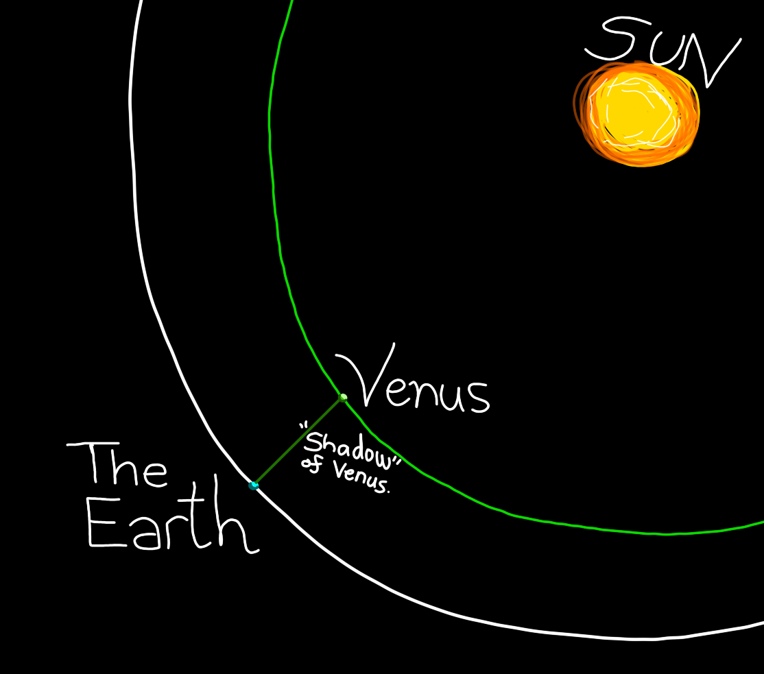 A path from Earth to Venus that is within the "Shadow of Venus"