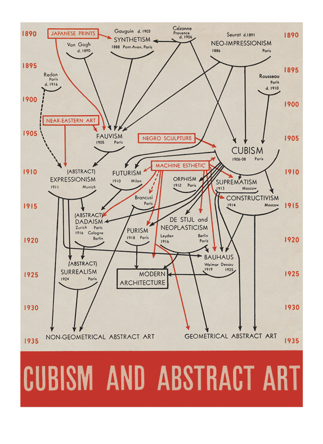 cubism and abstract art diagram showing many art styles over time with arrows between them in the direction of older thing points to newer thing